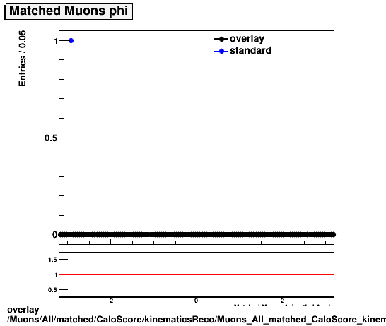 overlay Muons/All/matched/CaloScore/kinematicsReco/Muons_All_matched_CaloScore_kinematicsReco_phi.png