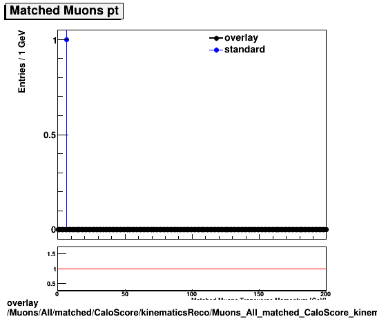 overlay Muons/All/matched/CaloScore/kinematicsReco/Muons_All_matched_CaloScore_kinematicsReco_pt.png