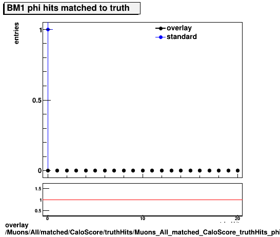 overlay Muons/All/matched/CaloScore/truthHits/Muons_All_matched_CaloScore_truthHits_phiMatchedHitsBM1.png