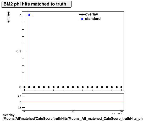 overlay Muons/All/matched/CaloScore/truthHits/Muons_All_matched_CaloScore_truthHits_phiMatchedHitsBM2.png