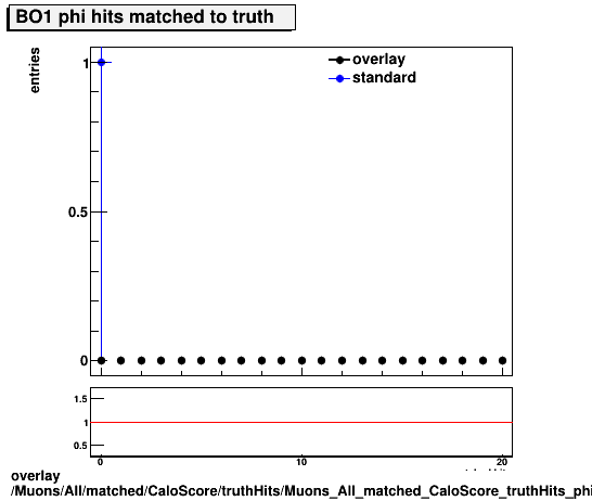 overlay Muons/All/matched/CaloScore/truthHits/Muons_All_matched_CaloScore_truthHits_phiMatchedHitsBO1.png