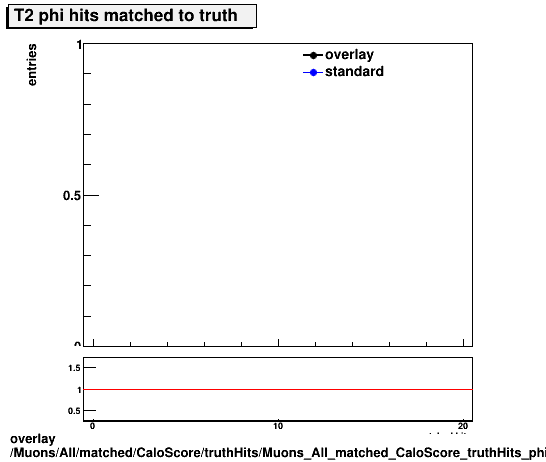 standard|NEntries: Muons/All/matched/CaloScore/truthHits/Muons_All_matched_CaloScore_truthHits_phiMatchedHitsT2.png