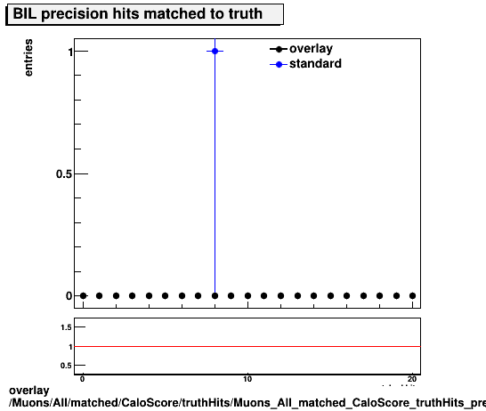 overlay Muons/All/matched/CaloScore/truthHits/Muons_All_matched_CaloScore_truthHits_precMatchedHitsBIL.png