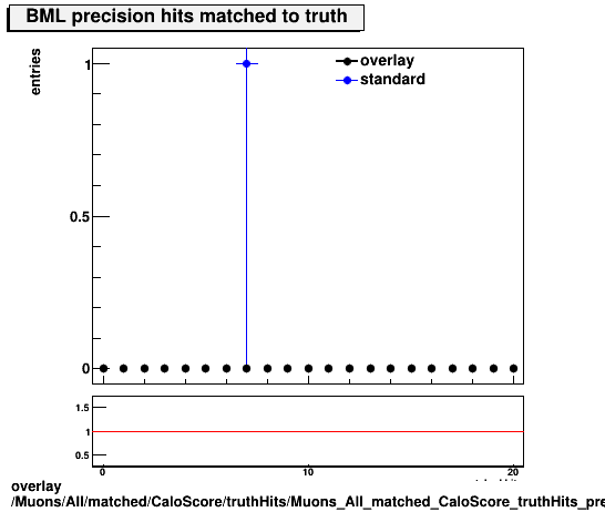 standard|NEntries: Muons/All/matched/CaloScore/truthHits/Muons_All_matched_CaloScore_truthHits_precMatchedHitsBML.png