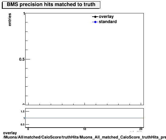 standard|NEntries: Muons/All/matched/CaloScore/truthHits/Muons_All_matched_CaloScore_truthHits_precMatchedHitsBMS.png