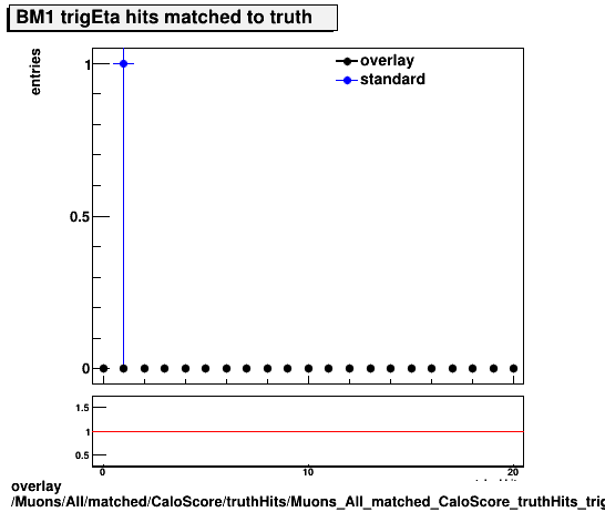 overlay Muons/All/matched/CaloScore/truthHits/Muons_All_matched_CaloScore_truthHits_trigEtaMatchedHitsBM1.png