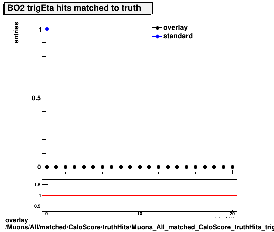 standard|NEntries: Muons/All/matched/CaloScore/truthHits/Muons_All_matched_CaloScore_truthHits_trigEtaMatchedHitsBO2.png