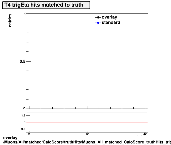 standard|NEntries: Muons/All/matched/CaloScore/truthHits/Muons_All_matched_CaloScore_truthHits_trigEtaMatchedHitsT4.png