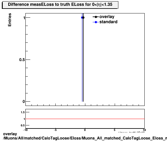 overlay Muons/All/matched/CaloTagLoose/Eloss/Muons_All_matched_CaloTagLoose_Eloss_measELossDiffTruthEta0_1p35.png
