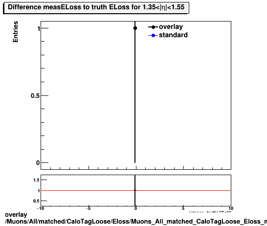 overlay Muons/All/matched/CaloTagLoose/Eloss/Muons_All_matched_CaloTagLoose_Eloss_measELossDiffTruthEta1p35_1p55.png