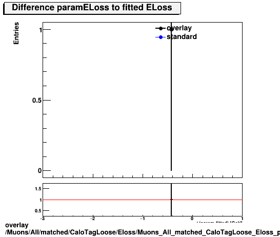 overlay Muons/All/matched/CaloTagLoose/Eloss/Muons_All_matched_CaloTagLoose_Eloss_paramELossDiff.png