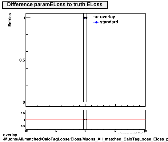 standard|NEntries: Muons/All/matched/CaloTagLoose/Eloss/Muons_All_matched_CaloTagLoose_Eloss_paramELossDiffTruth.png