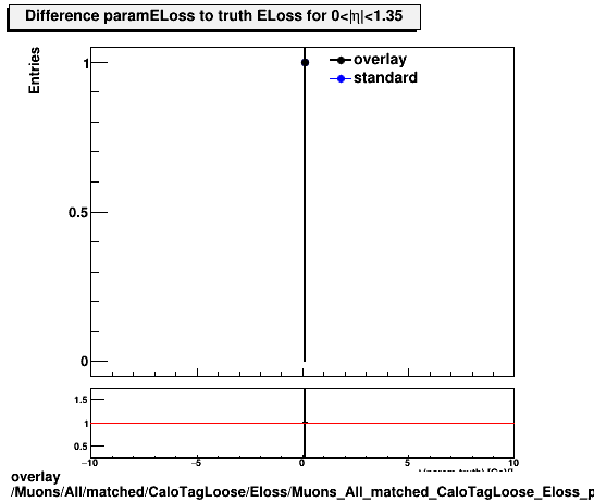 overlay Muons/All/matched/CaloTagLoose/Eloss/Muons_All_matched_CaloTagLoose_Eloss_paramELossDiffTruthEta0_1p35.png