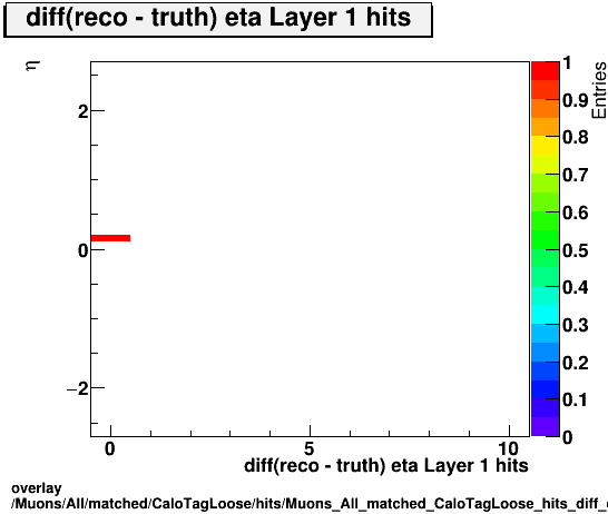 overlay Muons/All/matched/CaloTagLoose/hits/Muons_All_matched_CaloTagLoose_hits_diff_etaLayer1hitsvsEta.png