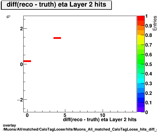 overlay Muons/All/matched/CaloTagLoose/hits/Muons_All_matched_CaloTagLoose_hits_diff_etaLayer2hitsvsEta.png