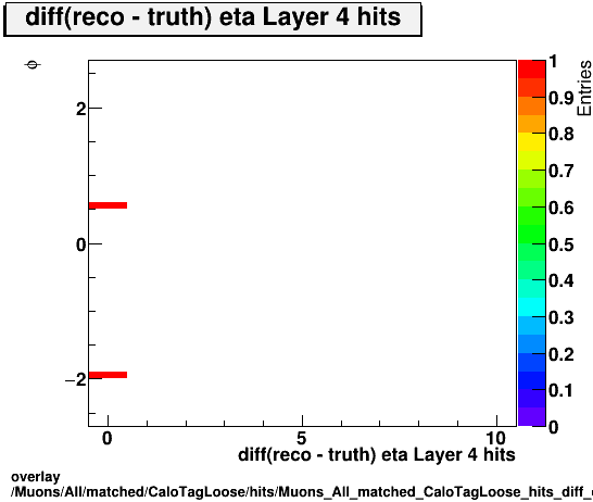 standard|NEntries: Muons/All/matched/CaloTagLoose/hits/Muons_All_matched_CaloTagLoose_hits_diff_etaLayer4hitsvsPhi.png