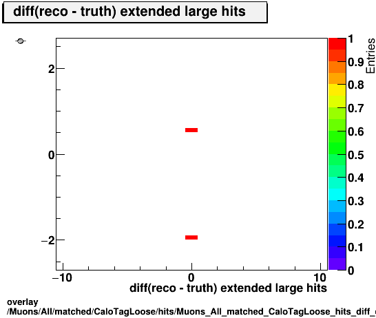 overlay Muons/All/matched/CaloTagLoose/hits/Muons_All_matched_CaloTagLoose_hits_diff_extendedlargehitsvsPhi.png