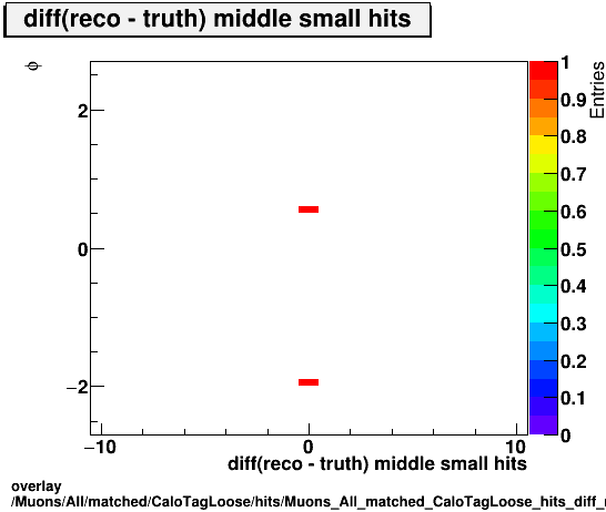 standard|NEntries: Muons/All/matched/CaloTagLoose/hits/Muons_All_matched_CaloTagLoose_hits_diff_middlesmallhitsvsPhi.png