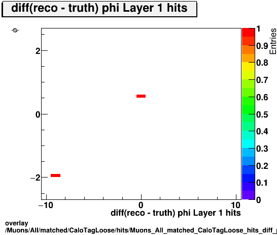 overlay Muons/All/matched/CaloTagLoose/hits/Muons_All_matched_CaloTagLoose_hits_diff_phiLayer1hitsvsPhi.png