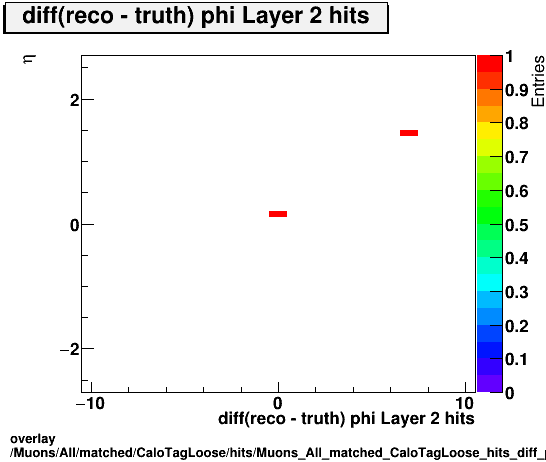 overlay Muons/All/matched/CaloTagLoose/hits/Muons_All_matched_CaloTagLoose_hits_diff_phiLayer2hitsvsEta.png
