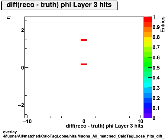 overlay Muons/All/matched/CaloTagLoose/hits/Muons_All_matched_CaloTagLoose_hits_diff_phiLayer3hitsvsEta.png