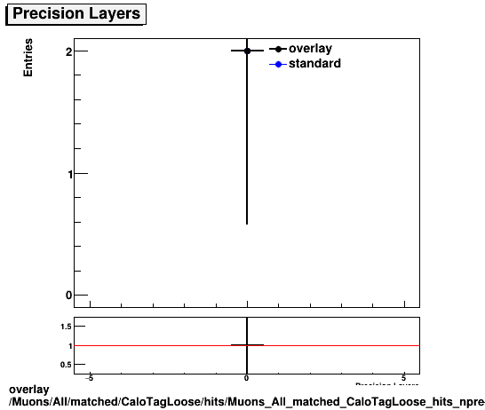 overlay Muons/All/matched/CaloTagLoose/hits/Muons_All_matched_CaloTagLoose_hits_nprecLayers.png