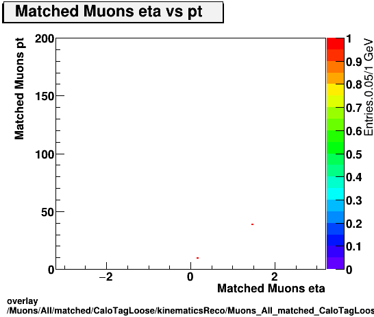 overlay Muons/All/matched/CaloTagLoose/kinematicsReco/Muons_All_matched_CaloTagLoose_kinematicsReco_eta_pt.png