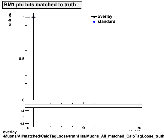 standard|NEntries: Muons/All/matched/CaloTagLoose/truthHits/Muons_All_matched_CaloTagLoose_truthHits_phiMatchedHitsBM1.png