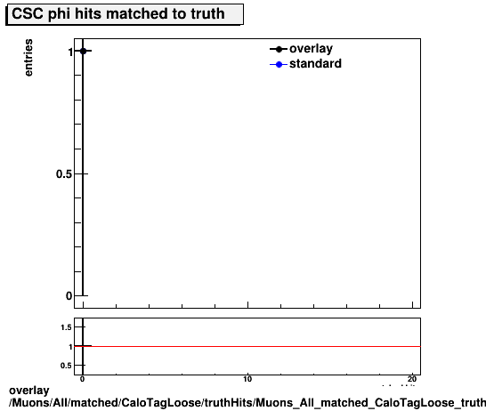 standard|NEntries: Muons/All/matched/CaloTagLoose/truthHits/Muons_All_matched_CaloTagLoose_truthHits_phiMatchedHitsCSC.png