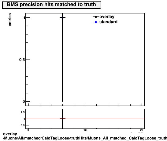 standard|NEntries: Muons/All/matched/CaloTagLoose/truthHits/Muons_All_matched_CaloTagLoose_truthHits_precMatchedHitsBMS.png
