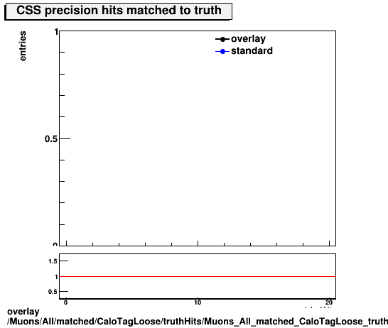 standard|NEntries: Muons/All/matched/CaloTagLoose/truthHits/Muons_All_matched_CaloTagLoose_truthHits_precMatchedHitsCSS.png