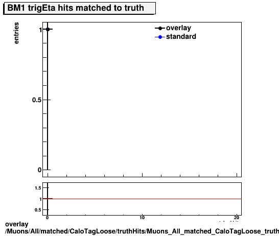 overlay Muons/All/matched/CaloTagLoose/truthHits/Muons_All_matched_CaloTagLoose_truthHits_trigEtaMatchedHitsBM1.png