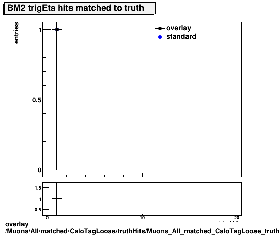 standard|NEntries: Muons/All/matched/CaloTagLoose/truthHits/Muons_All_matched_CaloTagLoose_truthHits_trigEtaMatchedHitsBM2.png