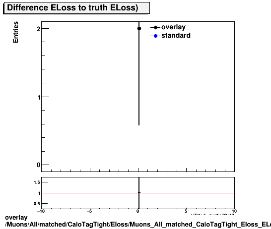 overlay Muons/All/matched/CaloTagTight/Eloss/Muons_All_matched_CaloTagTight_Eloss_ELossDiffTruth.png