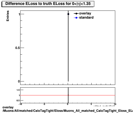 standard|NEntries: Muons/All/matched/CaloTagTight/Eloss/Muons_All_matched_CaloTagTight_Eloss_ELossDiffTruthEta0_1p35.png