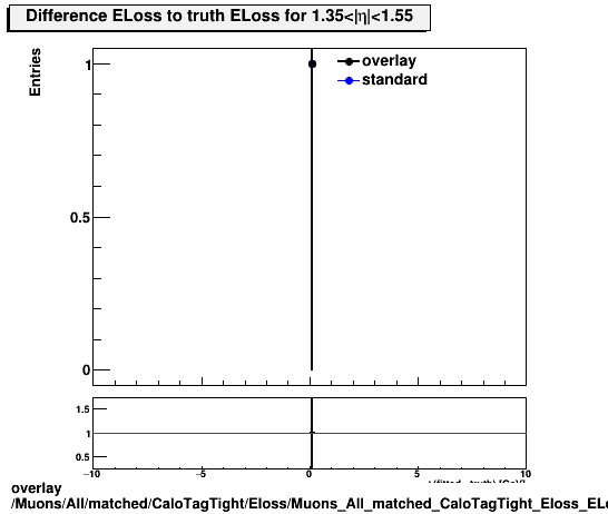 overlay Muons/All/matched/CaloTagTight/Eloss/Muons_All_matched_CaloTagTight_Eloss_ELossDiffTruthEta1p35_1p55.png