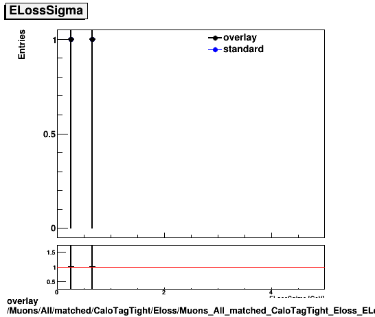standard|NEntries: Muons/All/matched/CaloTagTight/Eloss/Muons_All_matched_CaloTagTight_Eloss_ELossSigma.png