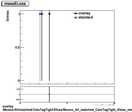 standard|NEntries: Muons/All/matched/CaloTagTight/Eloss/Muons_All_matched_CaloTagTight_Eloss_measELoss.png