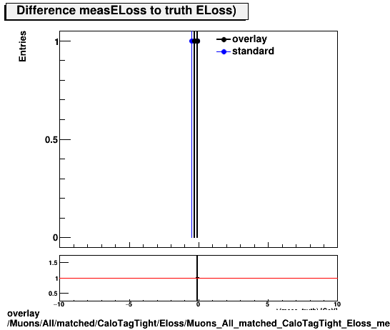 overlay Muons/All/matched/CaloTagTight/Eloss/Muons_All_matched_CaloTagTight_Eloss_measELossDiffTruth.png