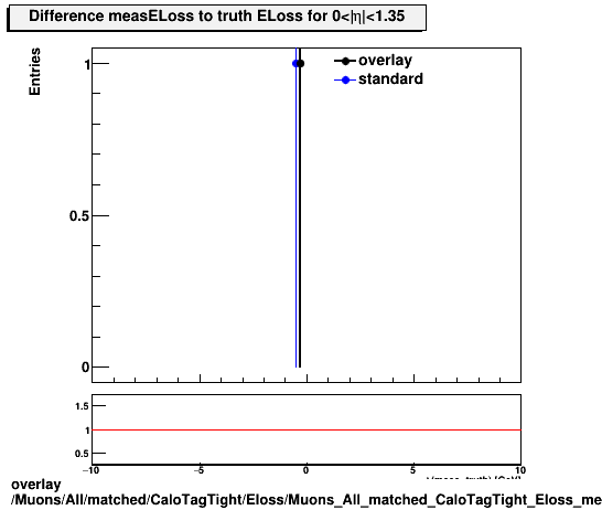 overlay Muons/All/matched/CaloTagTight/Eloss/Muons_All_matched_CaloTagTight_Eloss_measELossDiffTruthEta0_1p35.png