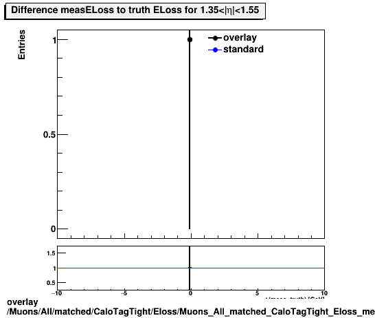 overlay Muons/All/matched/CaloTagTight/Eloss/Muons_All_matched_CaloTagTight_Eloss_measELossDiffTruthEta1p35_1p55.png