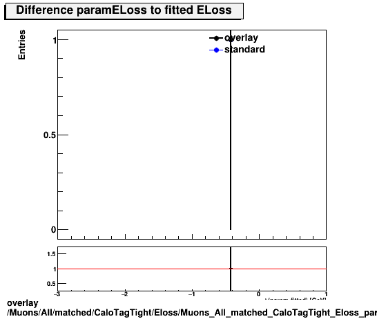 overlay Muons/All/matched/CaloTagTight/Eloss/Muons_All_matched_CaloTagTight_Eloss_paramELossDiff.png