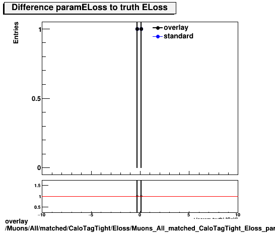 overlay Muons/All/matched/CaloTagTight/Eloss/Muons_All_matched_CaloTagTight_Eloss_paramELossDiffTruth.png