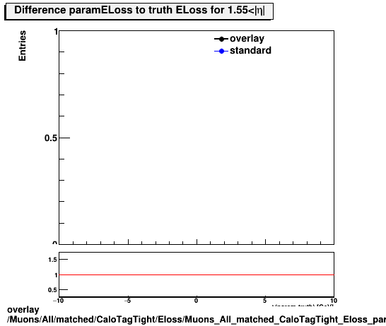 overlay Muons/All/matched/CaloTagTight/Eloss/Muons_All_matched_CaloTagTight_Eloss_paramELossDiffTruthhEta1p55_end.png