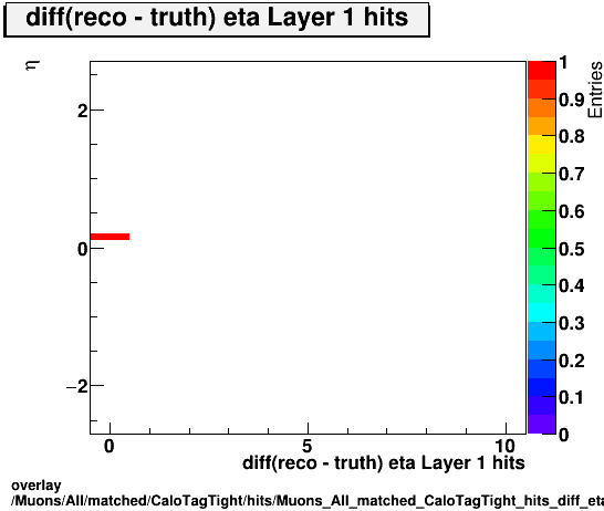 overlay Muons/All/matched/CaloTagTight/hits/Muons_All_matched_CaloTagTight_hits_diff_etaLayer1hitsvsEta.png