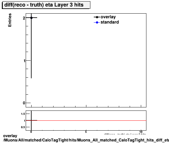 overlay Muons/All/matched/CaloTagTight/hits/Muons_All_matched_CaloTagTight_hits_diff_etaLayer3hits.png