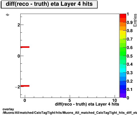 standard|NEntries: Muons/All/matched/CaloTagTight/hits/Muons_All_matched_CaloTagTight_hits_diff_etaLayer4hitsvsPhi.png