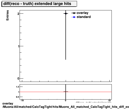 standard|NEntries: Muons/All/matched/CaloTagTight/hits/Muons_All_matched_CaloTagTight_hits_diff_extendedlargehits.png