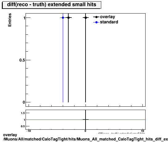 overlay Muons/All/matched/CaloTagTight/hits/Muons_All_matched_CaloTagTight_hits_diff_extendedsmallhits.png