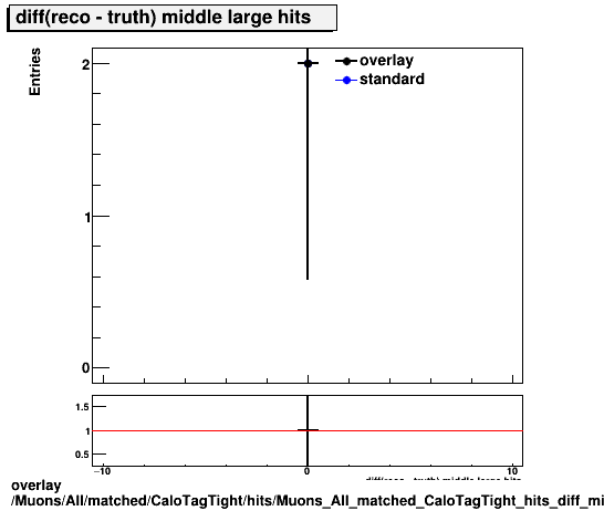 overlay Muons/All/matched/CaloTagTight/hits/Muons_All_matched_CaloTagTight_hits_diff_middlelargehits.png